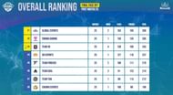 Top 8 teams ranking of BGMI Showdown (Image via Ruthless Esports)